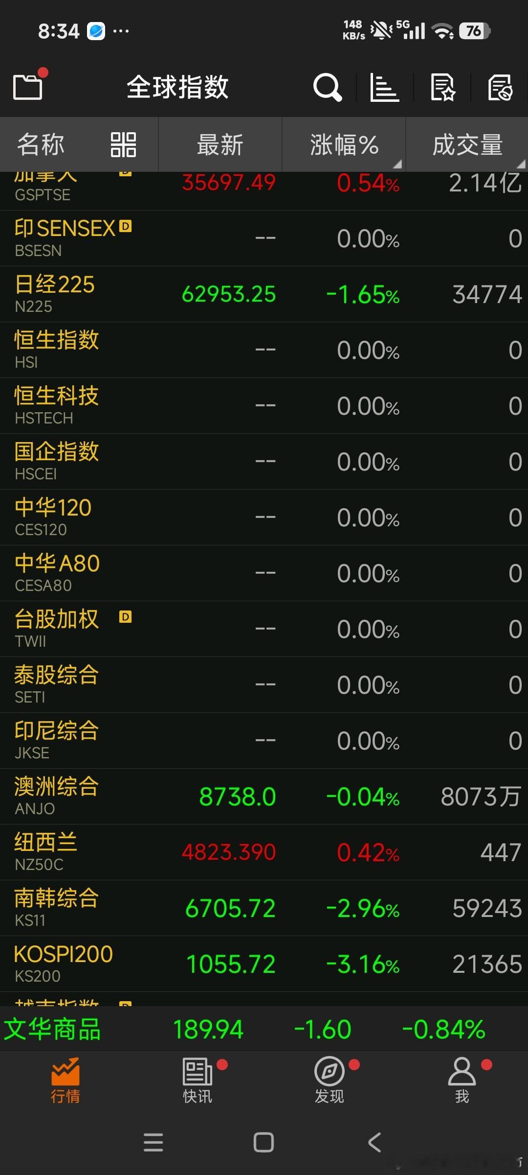 亚太开盘快讯：日韩股市大幅低开重挫，地缘风险压制亚太风险资产
 
亚太早盘开盘，市场避险情绪快速升温，日韩股市同步出现大幅下跌。
日经225指数最新62953.25点，跌幅-1.65%；韩国综合指数6705.72点，大跌-2.96%，KOSPI200指数跌幅进一步扩大至-3.16%。
 
近期中东地缘冲突持续升级，伊朗传出爆炸消 ​