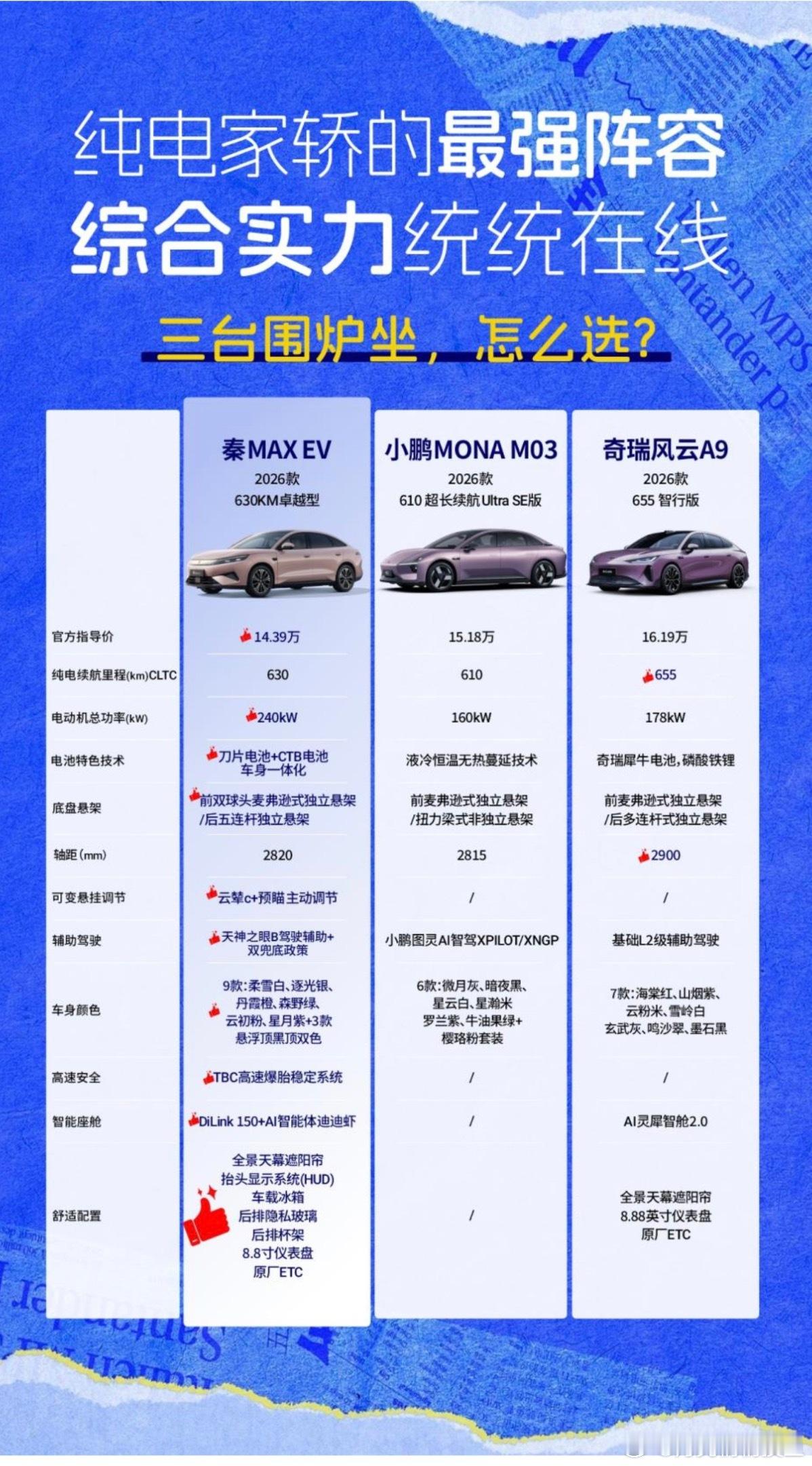 纯电家轿的最强阵容
综合实力统统在线，三台围炉坐，怎么选？
秦MAX EV、MONA M03、风云A9三台凑一桌，账面都能看，但真要长期相处，我的倾向很明确。
秦MAX EV 14.39万：630公里、64.315度、240kW后驱、零百5.9秒、900V闪充5分钟到70%，9分钟到97%、前双球头麦弗逊+后五连杆 + 云辇-C预瞄、115L前备箱 ​