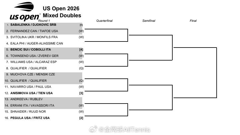 #美网2026##体育大赏# 
万众期待的美网混双签表出炉，斯瓦泰克退赛，施耐德顶替出战。

🔵萨巴伦卡/德约科维奇、佩古拉/弗里茨分列前二种子
🔵小威廉姆斯/阿尔卡拉斯首轮🆚资格赛组合
🔵卫冕冠军埃拉尼/瓦瓦索里首轮🆚安德烈娃/卢布列夫

#美网[超话]# ​