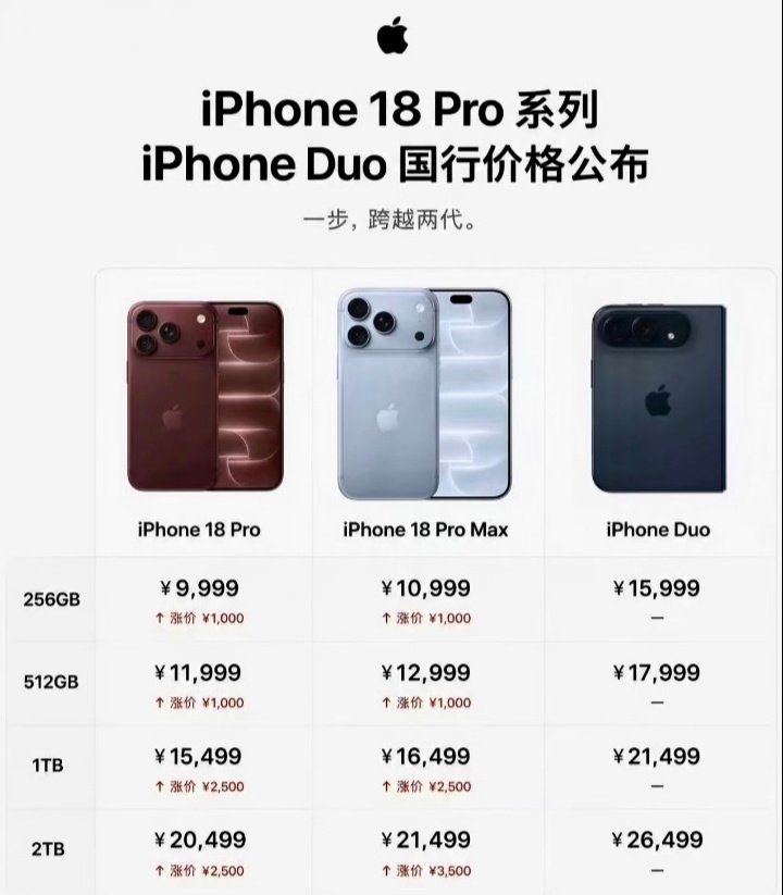 #理想高管称iPhone18Pro系列太贵不想买#其实不只是理想高管，这个价格出来之后，不少果粉都在犹豫，手里的15 Pro、17 Pro用着还行，花一万多升级一款"外观没变"的手机，确实需要掂量掂量。 ​