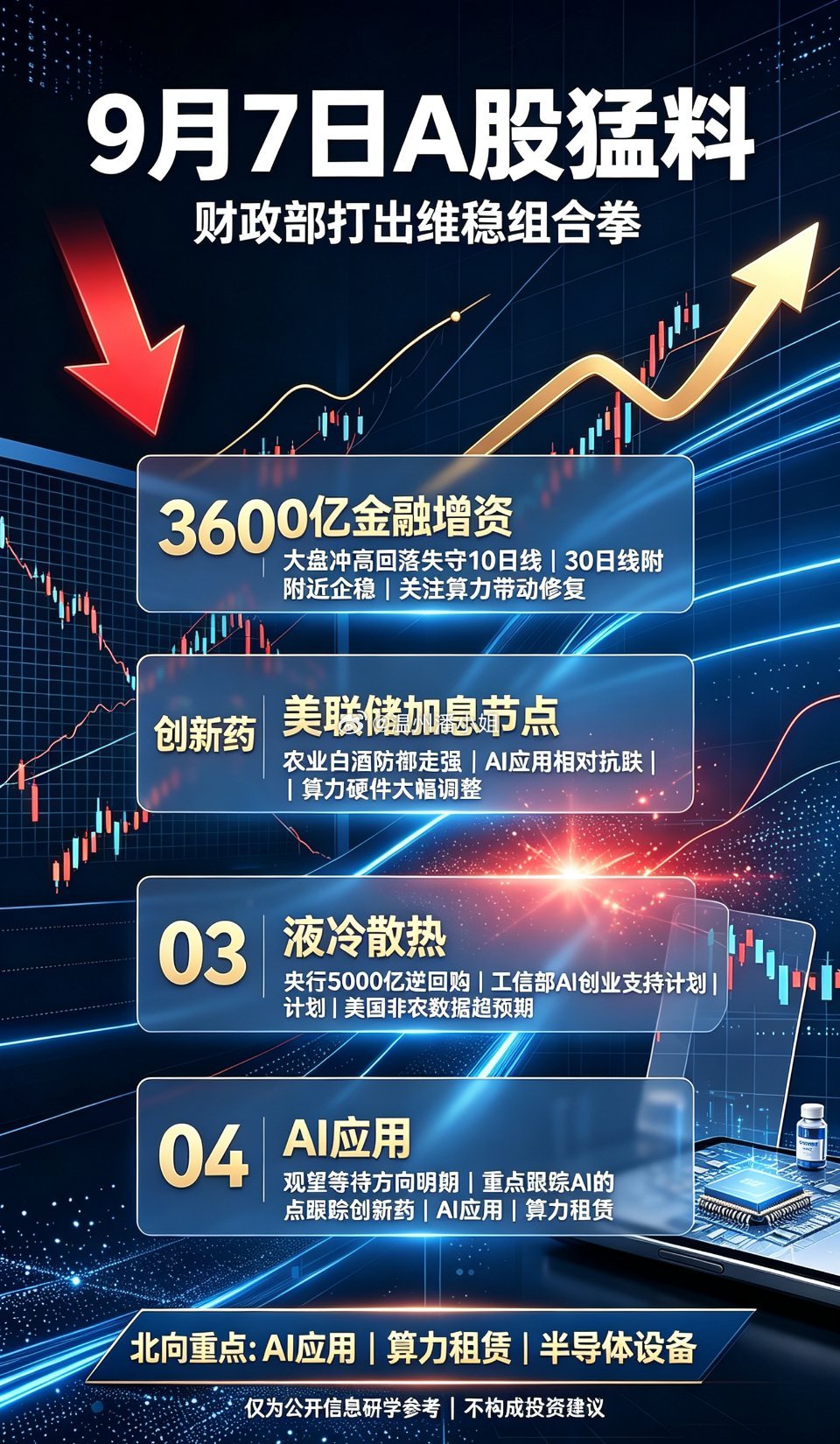 9月7日A股猛料：财政部维稳组合拳落地，市场迎来修复窗口
 
A股行情走势由政策、资金、情绪、技术面多重因素共同驱动，消息面仅为参考维度之一。交易研判需结合盘面结构、资金流向与板块周期综合判断，理性把握中短期轮动机会。
 
一、重磅政策：3600亿金融央企增资落地，顶层维稳力度超预期
 
9月6日 ​