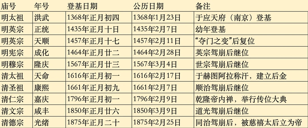 明清两代，那些正月里登基的皇帝们