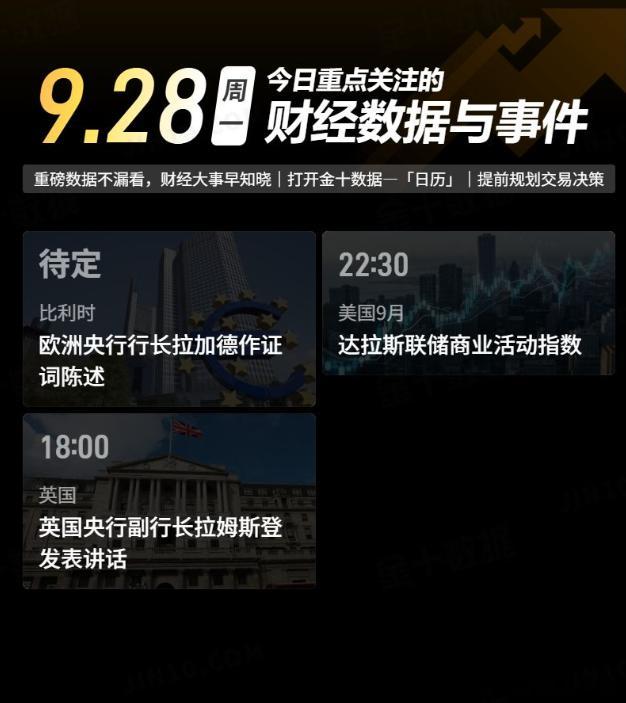 今日重点关注的财经数据与事件：2026年9月28日 周一① 待定 欧洲央行行长拉加德作证词陈述② 18:00 英国央行副行长拉姆斯登发表讲话③ 22:30 美国9月达拉斯联储商业活动指数外汇黄金[超话]现货黄金黄金金价黄金短线风险提醒 ​​​