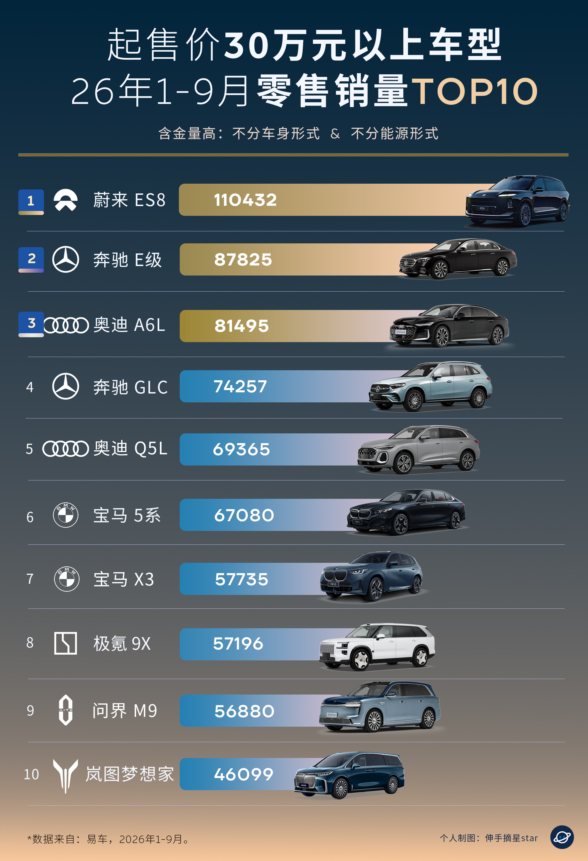 售价30万以上的豪车销量冠军是蔚来！
牛啤 Niobee！
26年1-9月起售价30万以上车型零售销量TOP10！
不限能源形式，不分车身形式！
累计的销量冠军是蔚来ES8，国产之光！
含金量非常高。
30万以上的车型，
价格下探后的BBA非常能打，
前十有6位。
中国豪华品牌，请继续加电。

#新能源汽车 ##蔚来 # ​