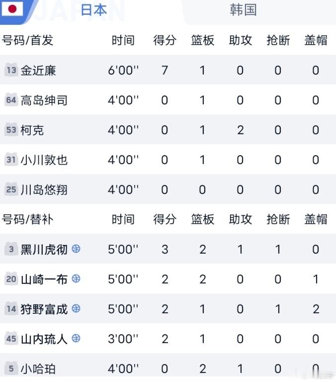 【2026名古屋亚运会】男篮决赛
2026.9.20 日本vs韩国 第一节16-12

一、日本
1.球员
1）科克
打法偏向守沉退
2）金近廉
本届亚运会投篮命中率好于联赛
3）山内琉人
防守＞进攻
2.球队
1）内外结合的打法:科克与金近廉
2）希望通过控制球拉开空间，内外挡拆质量一段时间有所提升，如:
在比分追至12-12时 ​