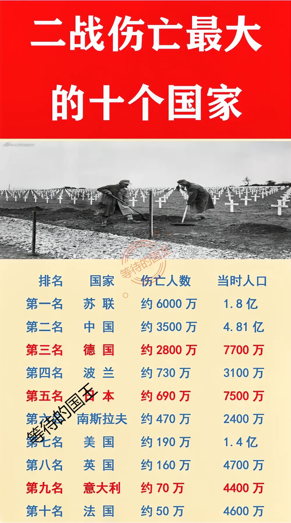 二战伤亡最大的十个国家排名一览表