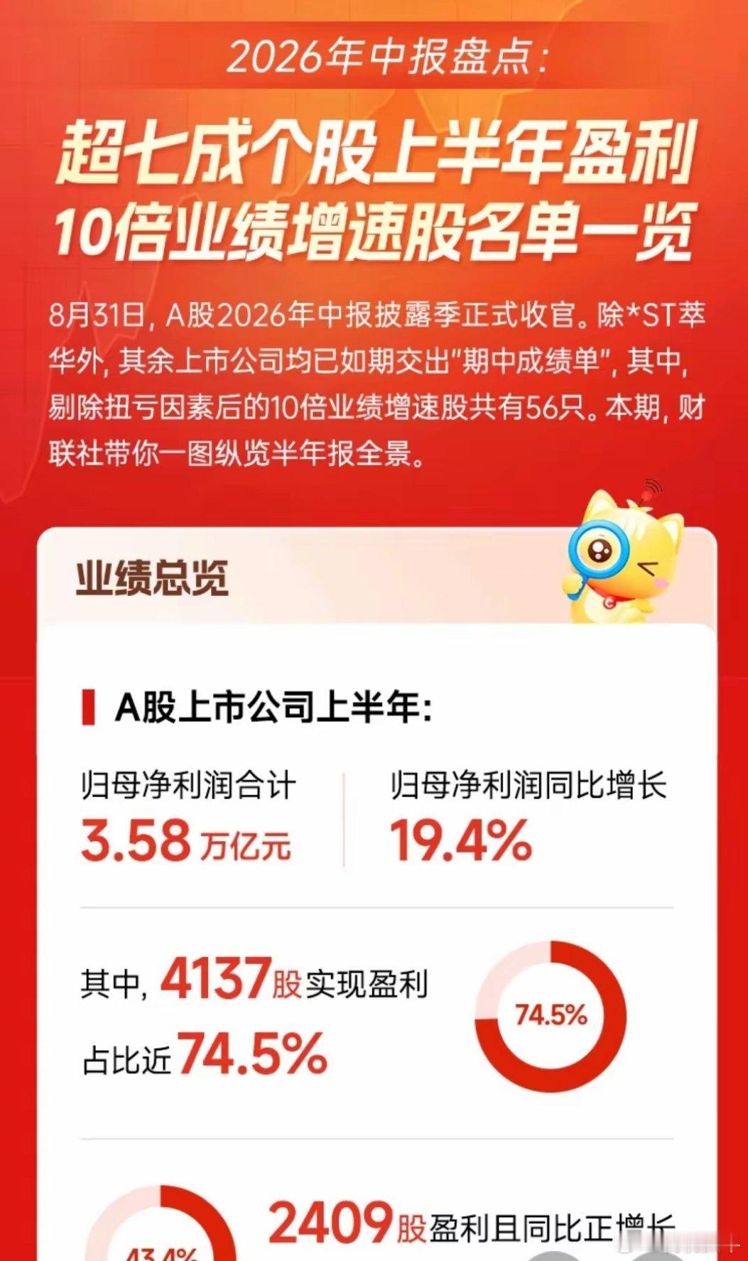 大利好！大利好！
盘后：A股半年中报全部披露完毕，2026年这份成绩单可以说是喜大于忧。全A归母净利润3.58万亿，同比涨19.4%，超七成个股实现盈利，19个一级行业利润同比上行。电子板块整体翻倍，半导体、能源金属细分增速更是突破500%，航海装备等同样翻倍。
​​提个醒：不是不能看多，大家不要看到 ​