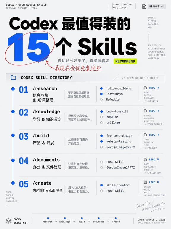 入手 Codex 后最值得装的15个skills