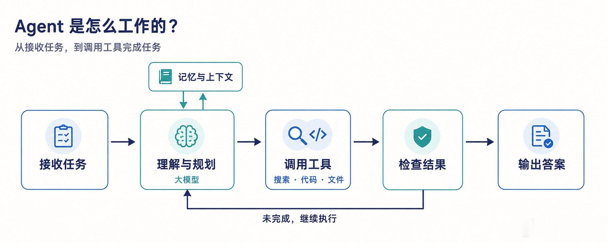 如果你想从零开始学习 Agent 架构，这三个 GitHub 项目一定不能错过：

1. all-agentic-architectures：看懂不同架构怎么工作

收录了 35 种 Agent 架构，覆盖工具调用、任务规划、记忆、RAG 和多 Agent 协作，配有代码、Notebook 和评测工具。适合拿同一个任务换几种架构运行，观察它们怎么拆任务、调 ​