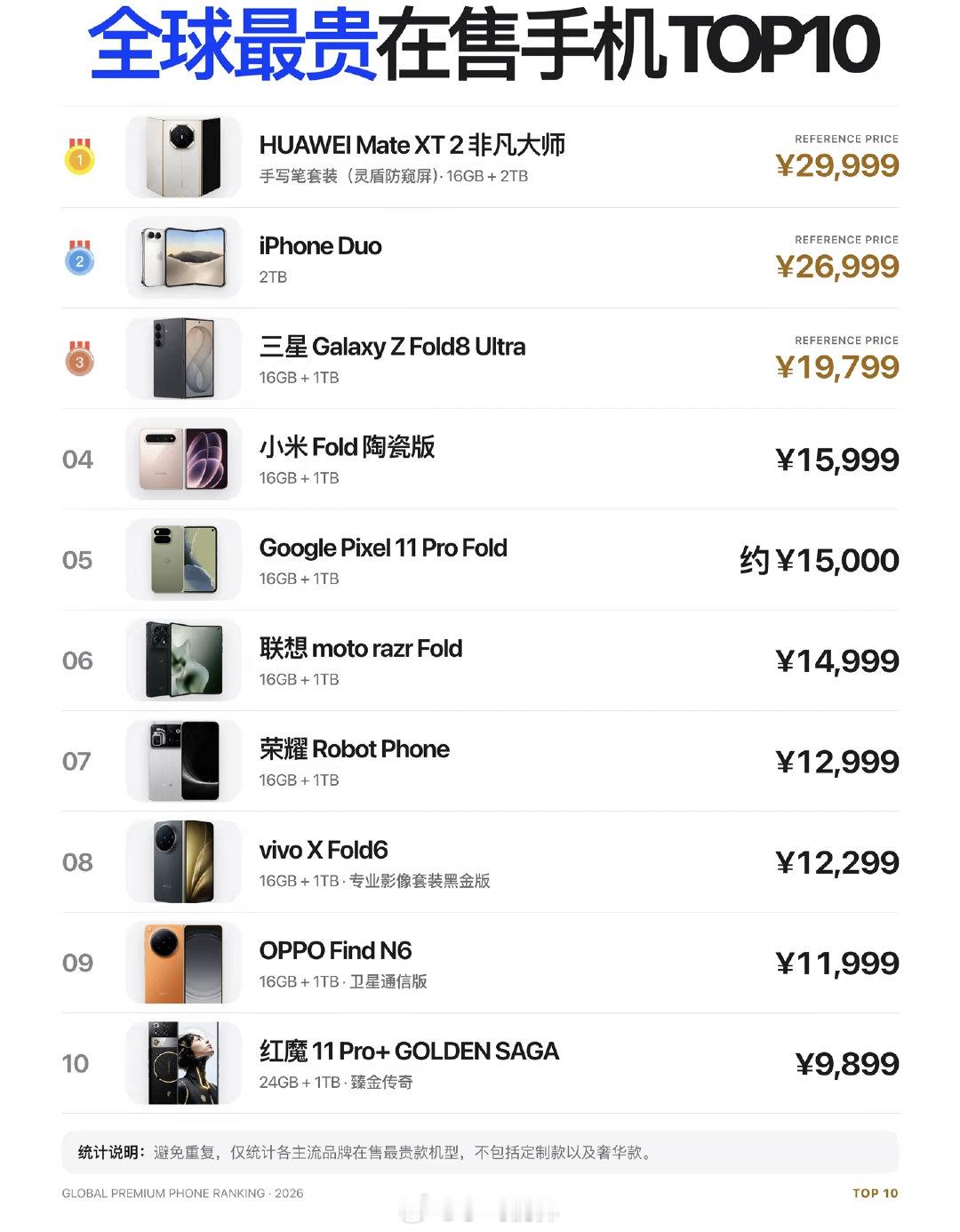全球最贵在售手机Top10，iPhone Duo 才排第二 ​