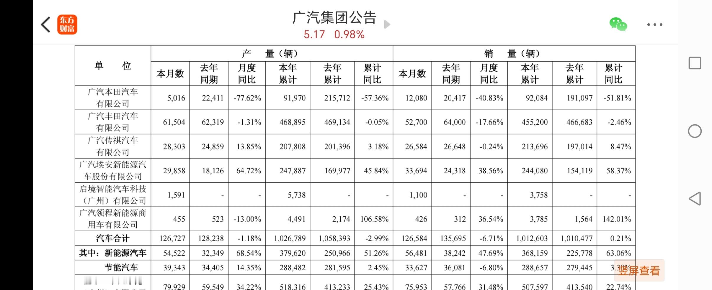 今日，广汽集团公布八月产销快报。公司2026年8月汽车销量为126584辆，同比下降6.71%，环比增长12.1%；本年累计销量为1012603辆，同比增长0.21%。
其中广汽本田8月销量12080辆，同比下跌40.83%，环比增长3.4%；广汽丰田8月销量52700辆，同比下跌17.66%，环比