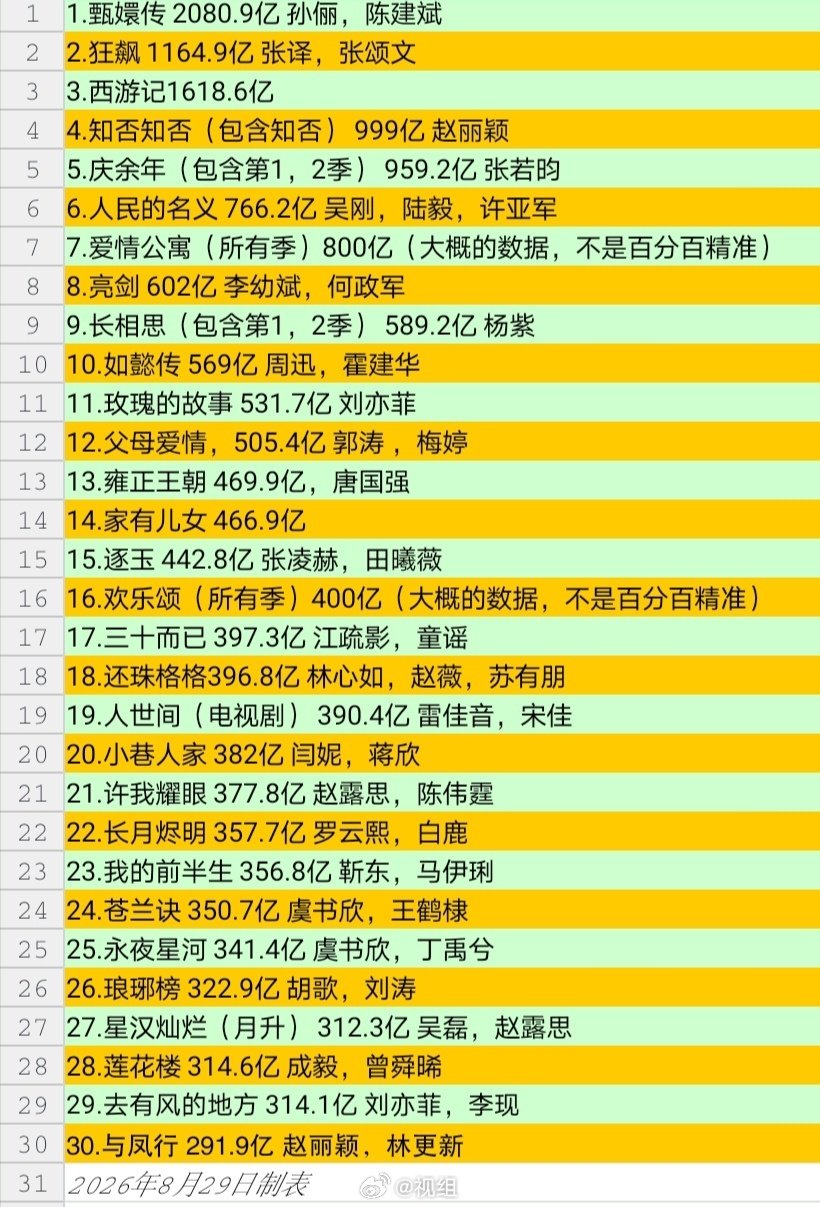 最新抖播放量前30
孙俪张译赵丽颖真是养老保险上上了 ​