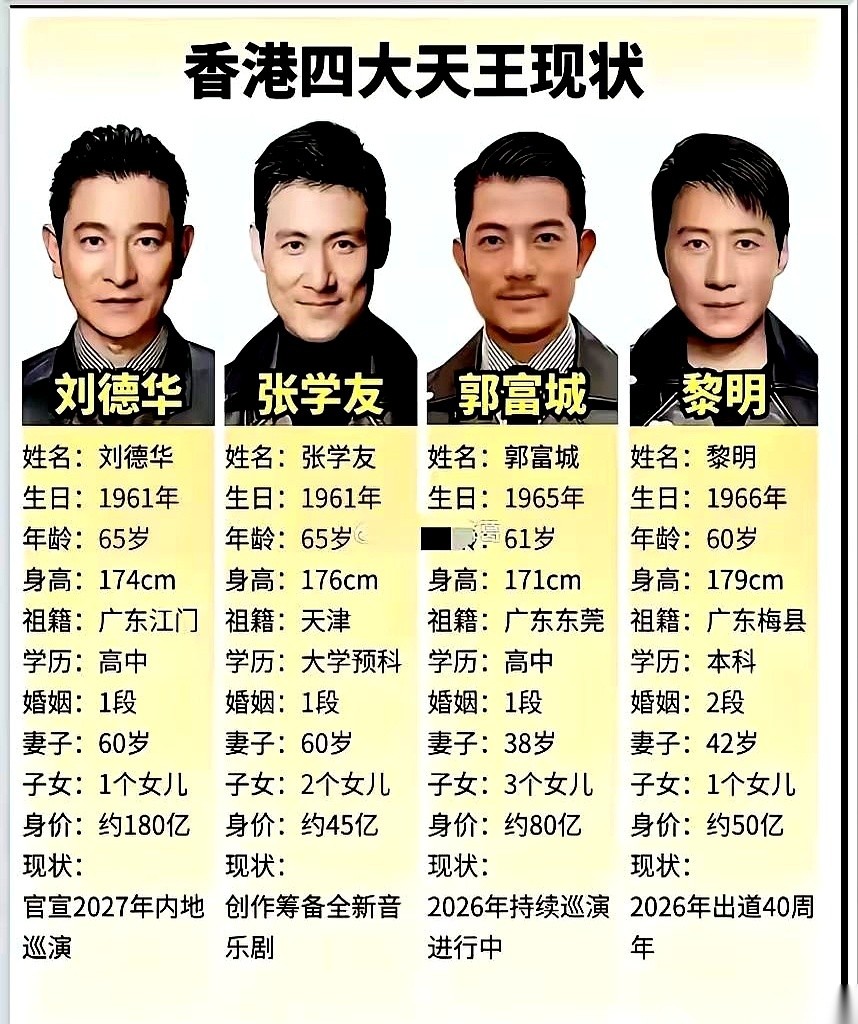 当年红极一时的“四大天王”如今都走到了六十岁上下，刘德华和张学友更是已经六十五岁，但四个人谁也没有真正退隐，手里的营生到现在都没停下。倒不是为了网上那些没处查证的身价差距在较劲，而是拍戏、巡演和舞台，依然是他们眼下最确定的日子。
外头关于他们的传闻向来不少，常有人议论刘德华和张学友的身价差了好几倍，