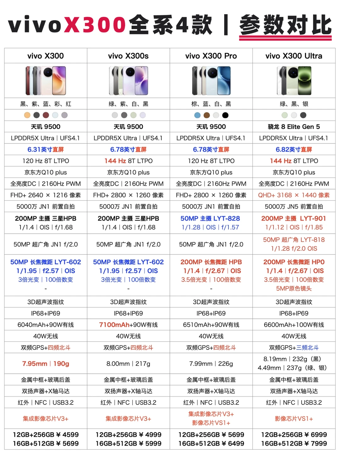 vivoX300系列爆肝整理📱一图看懂怎么选！