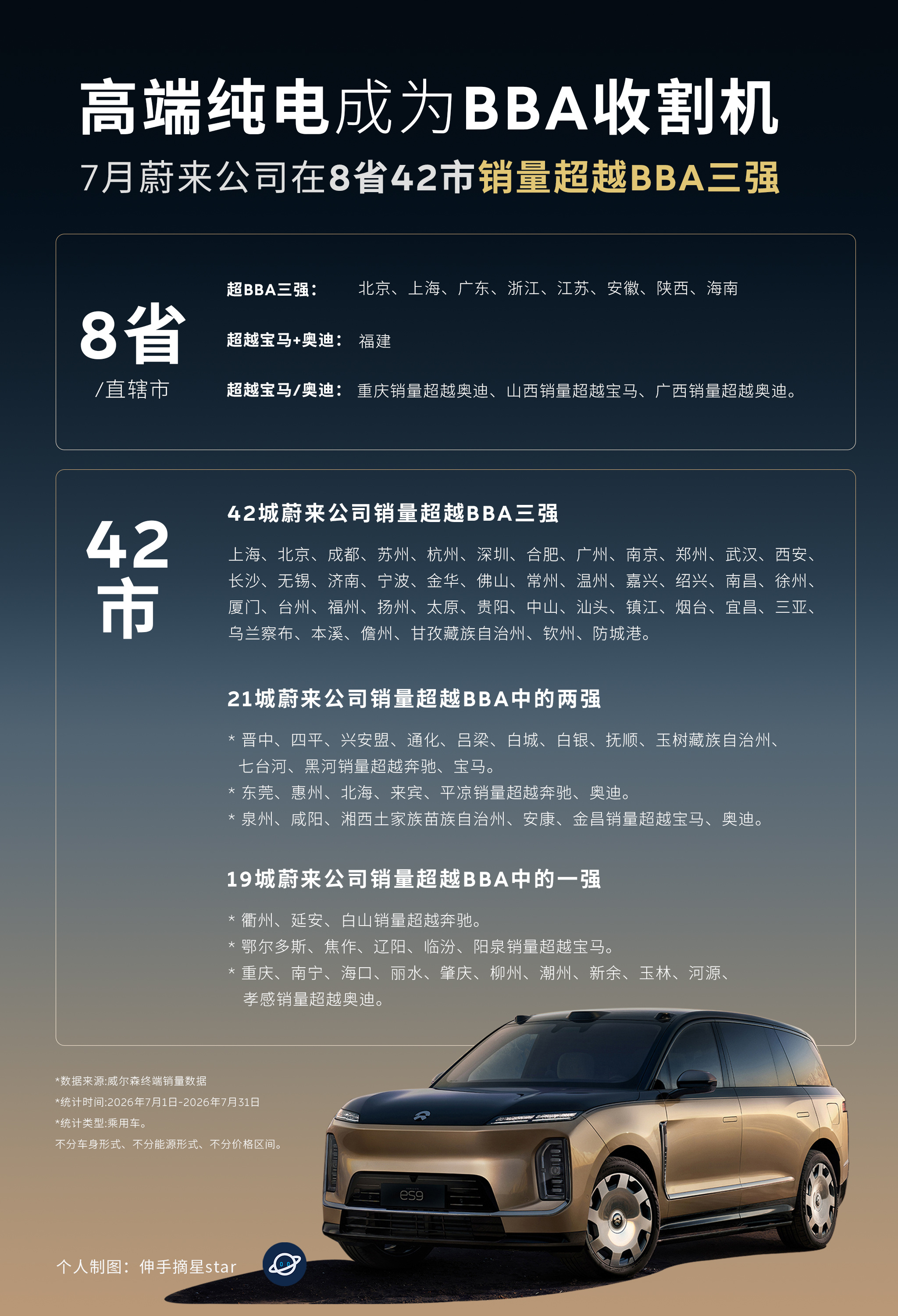 BBA已经不香了吗？
7月蔚来公司的销量在8省42市超过了
BBA三强。

新能源汽车成为了BBA收割机！
势不可挡 ！

BBA的下一台是蔚来！
在越来越多的城市成为了共识。
ES8、ES9的成功破圈，
成为了传统豪华品牌BBAP用户的增换购首选。
今年7月是8省42市，
明年估计就是16省，100市了。
趋势不可逆，
油转电 ​
