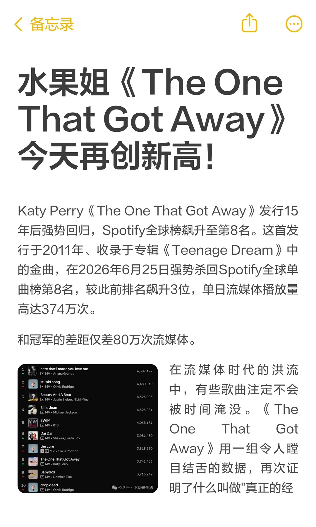 水果姐《The One That Got Away》今天再创新高