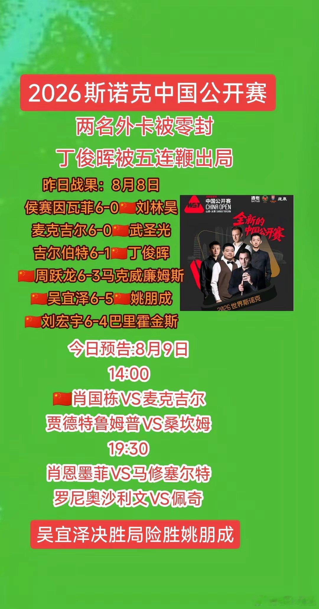 2026斯诺克中国公开赛，丁俊晖出局，吴宜泽在决胜局险胜同胞姚朋成。 ​