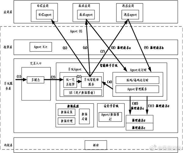华为“原生智能操作系统”专利公布： 从App OS迈向AgentOS
2026-10-19 17:15:59
日前，国家知识产权局公布华为一项与“操作系统原生Agent”相关的专利，专利名称为《一种应用智能体的调度方法、设备、存储介质及程序产品》（以下简称“专利”）。与传统将AI助手作为独立应用运行的方式不同，该专利尝试 ​