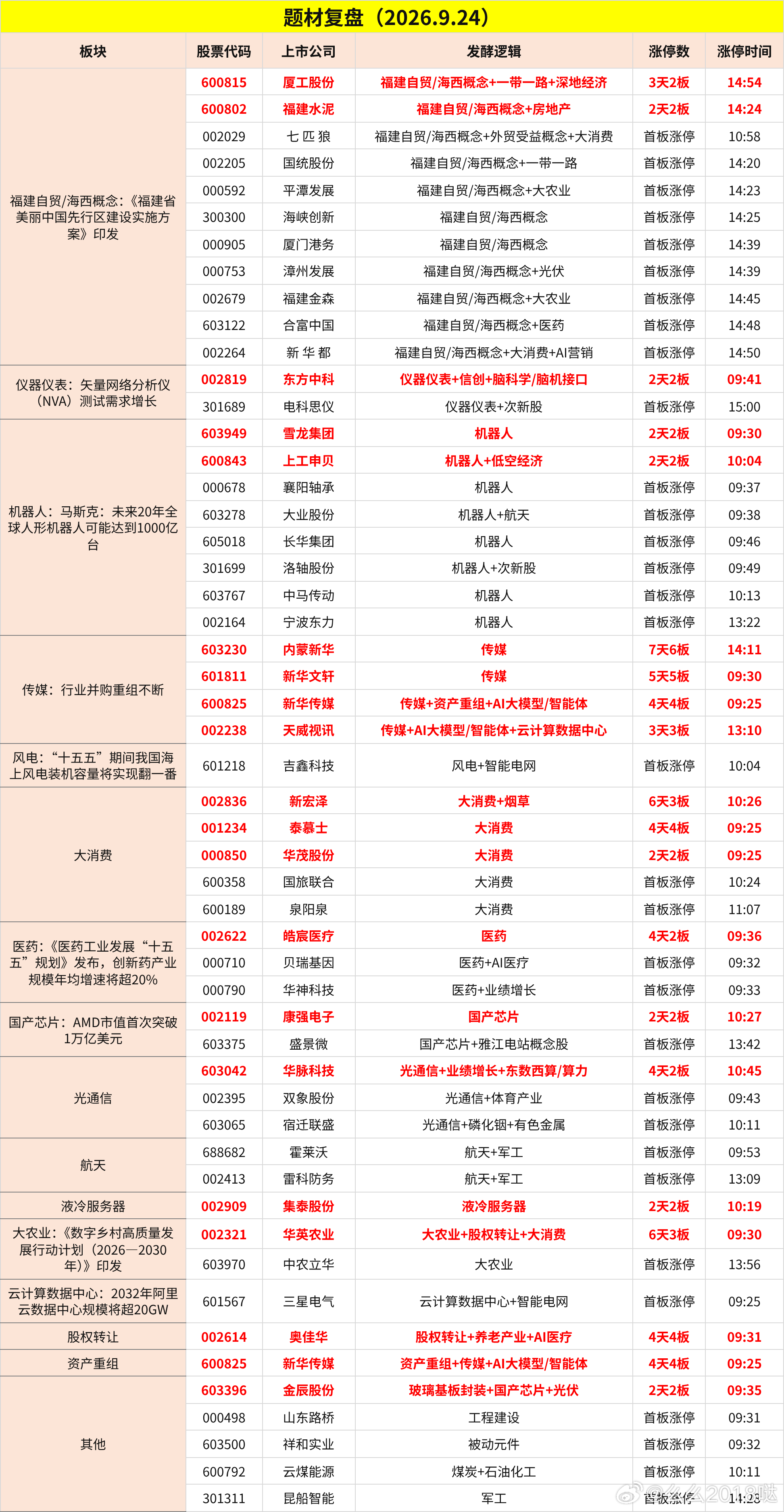 国金证券09.24收评精要
—— 市场延续弱势调整 缩量下行夯实箱体支撑

🌟 核心观点
今日A股全天低开低走、三大指数集体收跌，个股跌多涨少、赚钱效应陷入低谷。耐心等待市场在箱体下轨企稳的信号出现，不宜盲目杀跌。

🎯 盘面表现
银行、煤炭等防御板块坚挺；福建本地股尾盘异动、机器人概念逆势 ​
