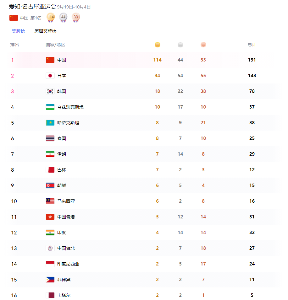 离谱！名古屋亚运会前半程打完，奖牌榜一出来，日本和印度两边的网友都坐不住了。

中国队稳居第一不让人意外，日本排在第二看着也不差。但真正让人觉得不对劲的，是赛场内外传出来的画面和消息。

日本这边，颁奖台上给冠军端奖牌的是头发花白的老人，志愿者队伍里六七十岁甚至九十多岁的人比比皆是。

印度那边，十