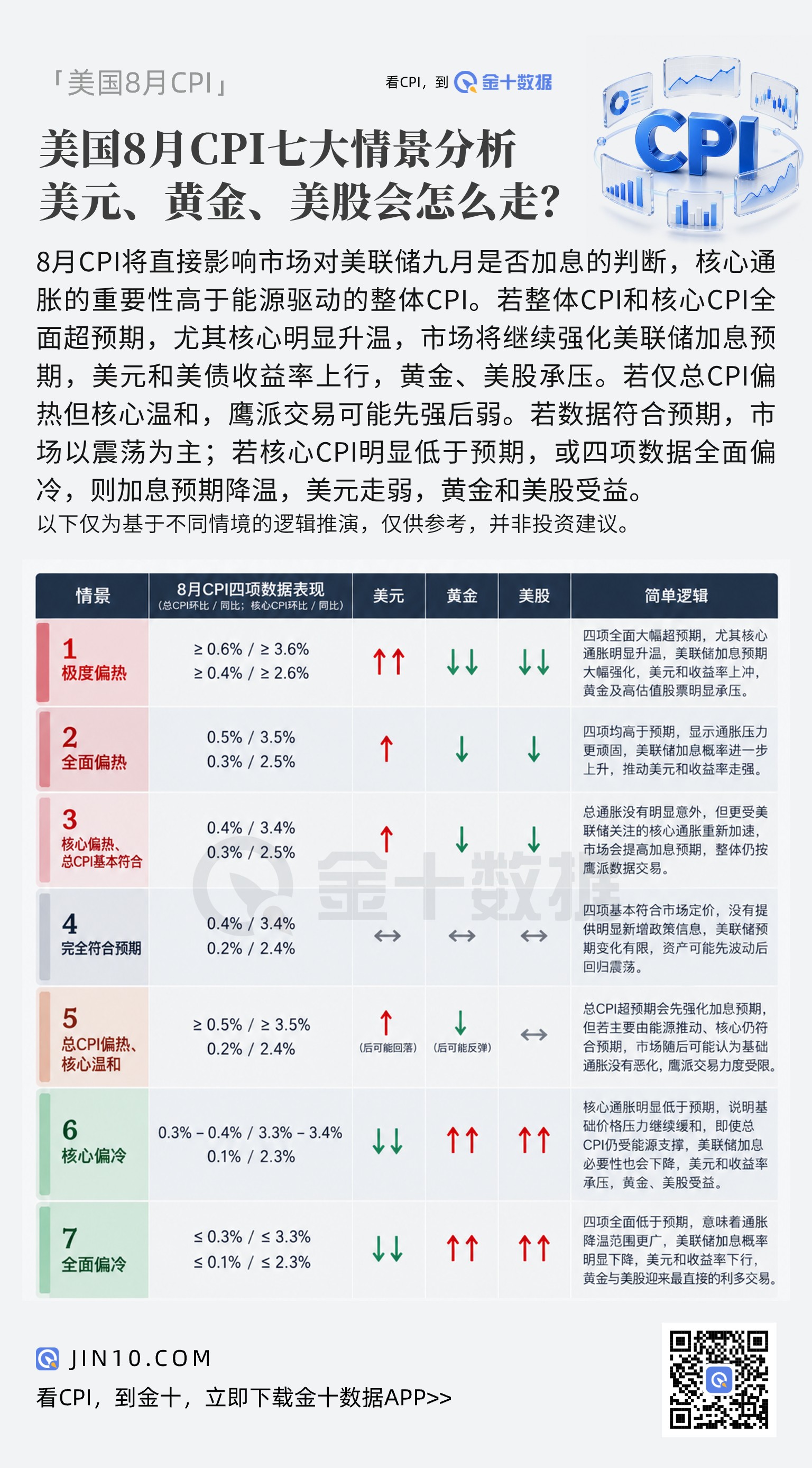 美国8月CPI七大情景分析：黄金、美股、美元怎么走？