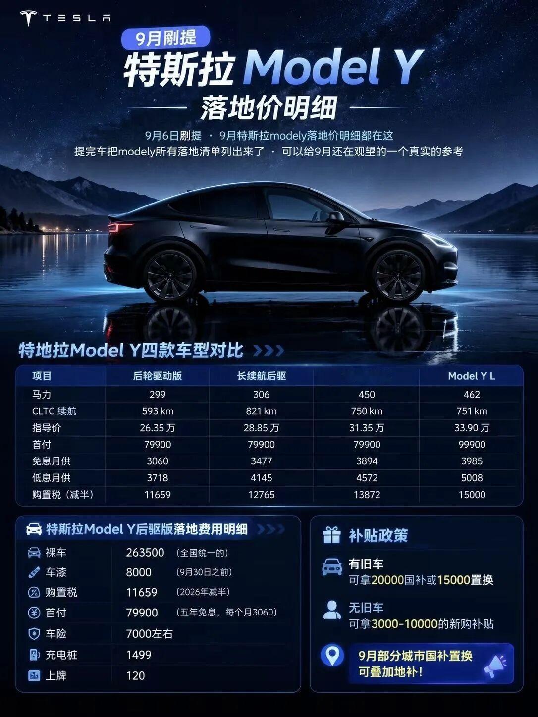9月刚提的特斯拉modely落地价明细

整理了四款车型的参数、购车费用以及补贴政策，给观望这款车的消费者提供真实的购车参考。
 
表格包含后轮驱动版、长续航后驱、长续航全驱、Model Y L四个版本，马力从299匹到462匹不等，CLTC续航593‑821km，指导价区间26.35万‑33.90