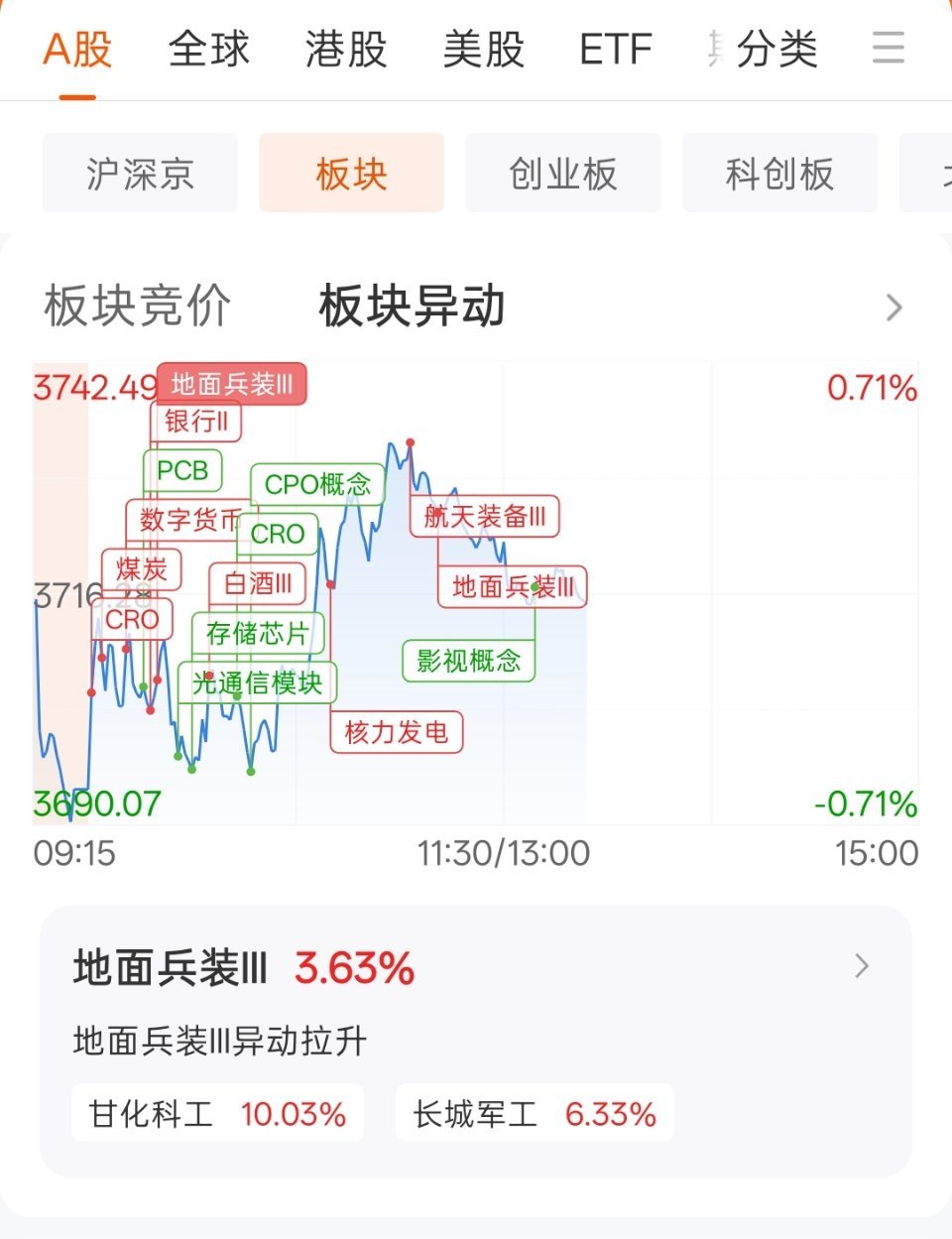 银行板块领涨沪深两市！工商银行股价创历史新高。深证成指、创业板指、科创50指数持续下跌，均创下年内新低。新华传媒、九阳股份、冰山热冷、慈文传媒、时代万恒，股价持续创新高。长鑫科技，作为整个半导体芯片板块的最强龙头股，在前三季度业绩预告公布的同时，股价进行了大幅度出货调整，且盘中一度 ​
