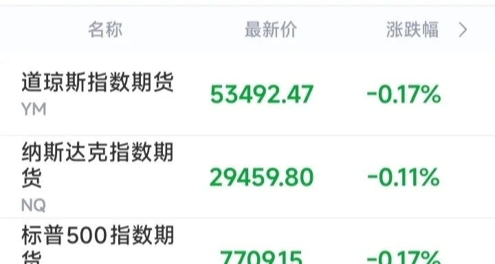 5:53分，美股盘前三个指数全绿，但跟往常不太一样。

道指期货跌0.17%，纳指期货跌0.11%，标普500期货跌0.17%。指数层面没太大动静，但底下个股的分化，已经摆好姿势了。

英伟达icon收盘跌4.57%，盘前弹了0.56%。费城半导体指数跌了3.47%，ARM跌超6%，迈威尔科技icon跌超10%。弹了0.56%，是止跌了还是 ​