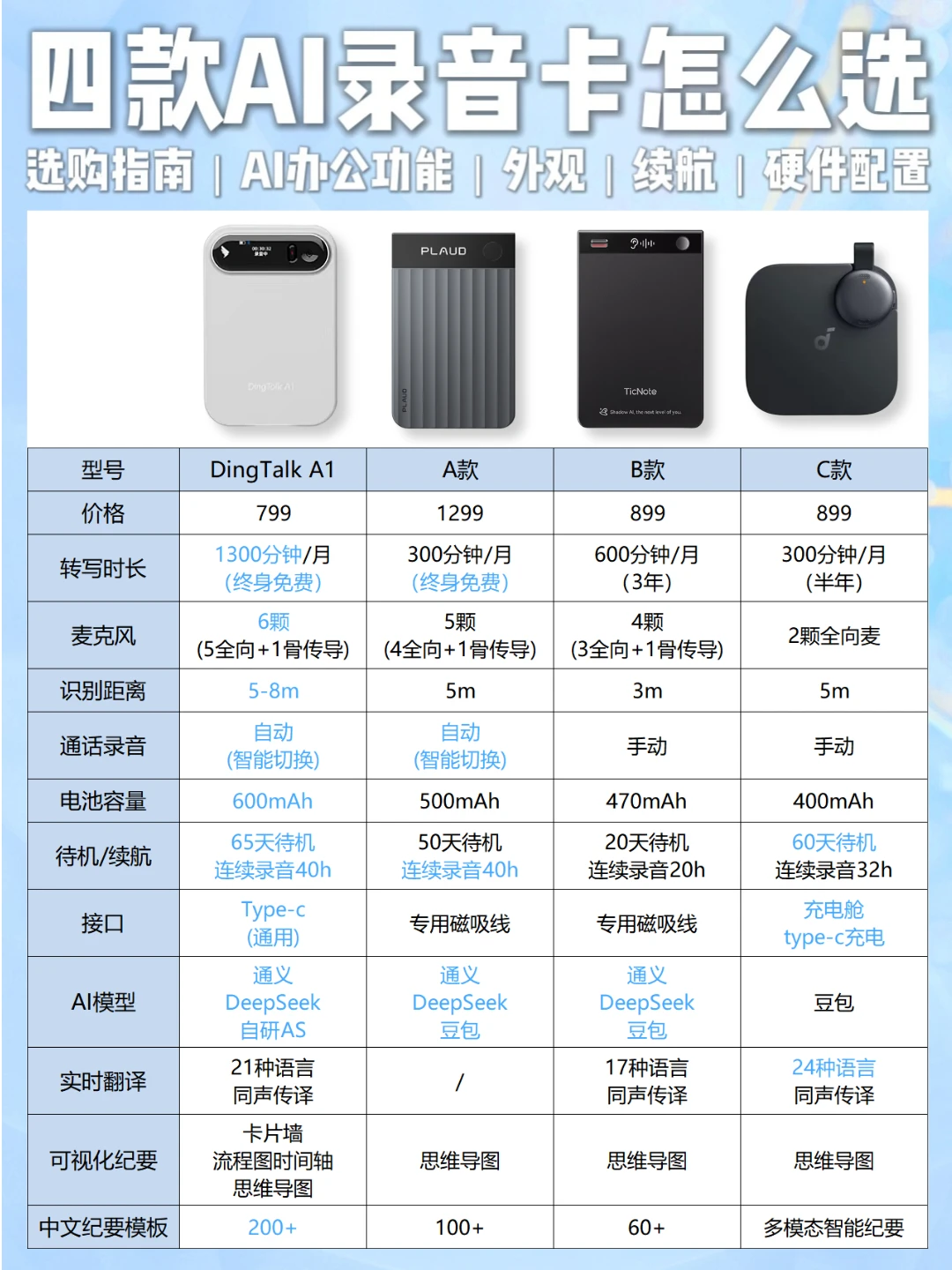 四款AI录音卡怎么选？看这篇不纠结！
