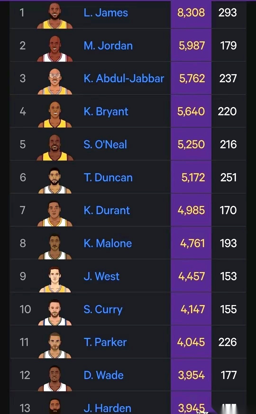 勒布朗詹姆斯的季后赛总得分，已经是一座后面人连影子都摸不着的高山。 但...