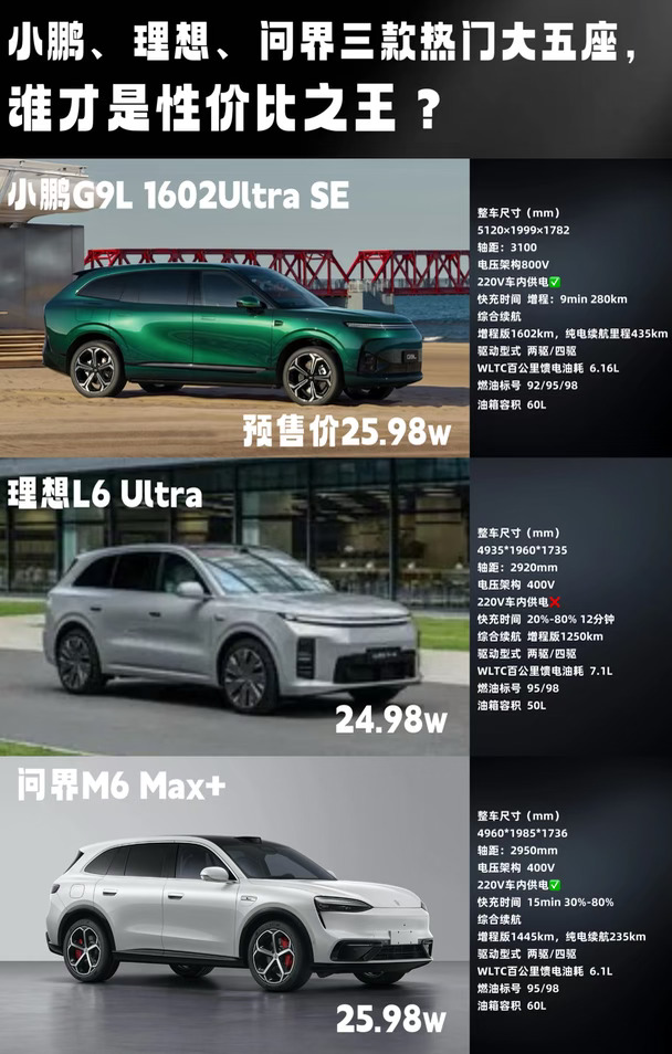 25万级大五座SUV内卷！小鹏、理想、问界谁更能打？
25万预算选大五座增程SUV，小鹏G9L、理想L6 Ultra、问界M6 Max+这三台热门车型，很多人选车时直接看花眼。
理想L6 Ultra定价最低，24.98万，主打家用舒适取向。400V平台，配备8.8L车载冰箱，后排21.4英寸4K娱乐屏，座椅舒适度不错，适合看重家庭日常代步，追求高性价比的用户。不过没有空气悬架与后轮转向，底盘硬件是三者里相对保守的。
问界M6 Max+售价25.98万，同样是400V架构，搭载单腔空气悬架。车内配备7.3L冰箱，鸿蒙座舱交互流畅，动力表现亮眼，适合华为生态用户，日常通勤、短途出游都很合适。
小鹏G9L 1602Ultra SE预售价25.98万，硬件是一大亮点，800V高压平台、双腔空气悬架+后轮转向，转弯半径更小。12.5L双开门大冰箱，全车座椅按摩、AI座椅，一二排可拼成1.8米大床，23个扬声器，底盘和座舱配置拉满，长途自驾体验优势明显。
简单总结：预算优先选理想L6 Ultr...