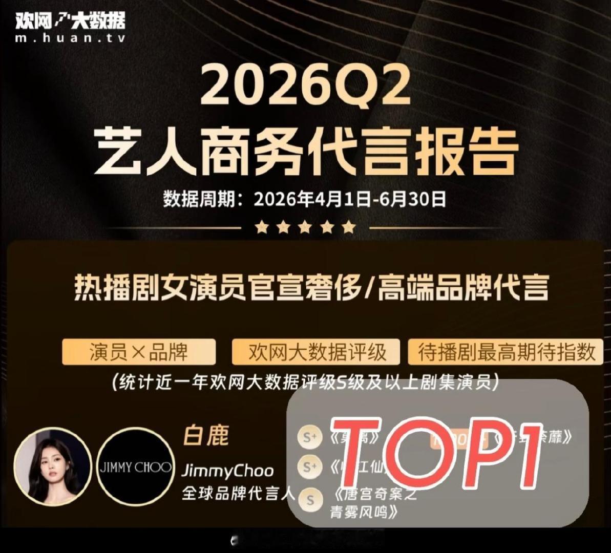 到底是真路人缘，还是资本下水军，还是因为没和抖签单向合作被报复，谁又能说的清呢？路人缘首先要有路人，看看最近京东实名直播数据吧！白鹿为什么断层第一？为什么一场直播销售4000万+？其他人没有路人进场的路人缘，真的有用吗？#内娱路人缘红黑榜# ​