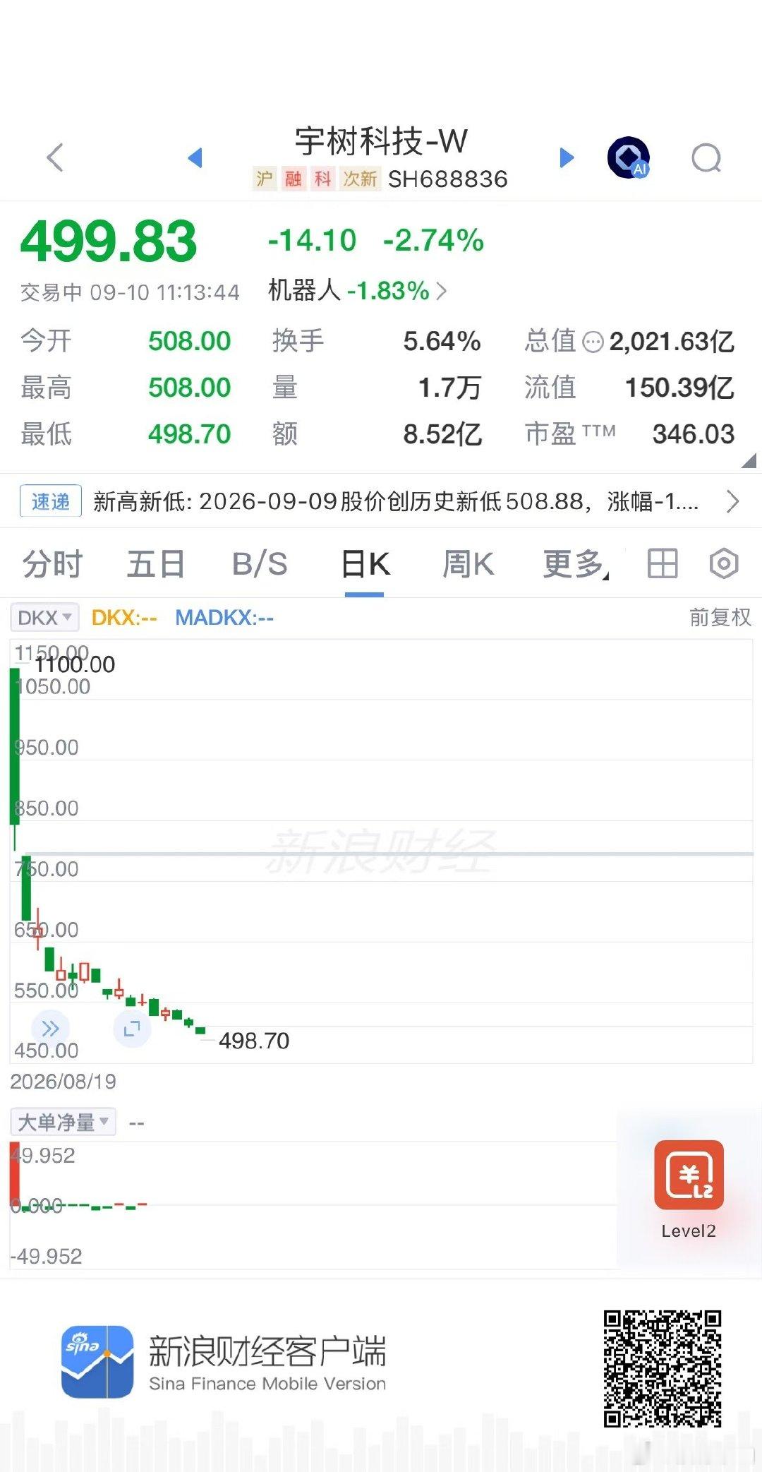 转：跌破500

跌破2000亿

没有最低，只有更低

——-行情终结者xxxx ​