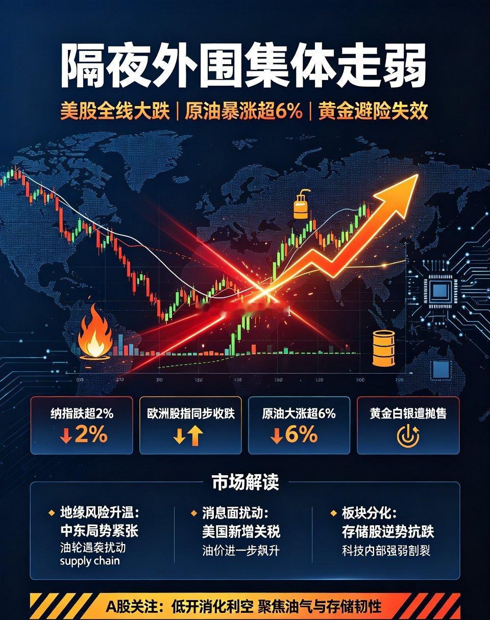 美股重挫、地缘风险引爆油价，全球市场进入剧烈分化周期隔夜全球资本市场...