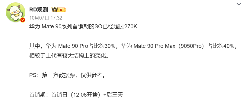 【#华为Mate90系列首销破27万台#：高端机型订单占比走高】

10 月 7 日，数码博主爆料华为 Mate90 系列首销期销量数据。首销期包含开售当日及后续三天，该系列首销订单量已经突破 27 万台。#华为Mate90系列销量#

从订单结构来看，Mate 90 Pro 订单占比约 30%，Mate 90 Pro Max（9050Pro）订单占比达到 ​