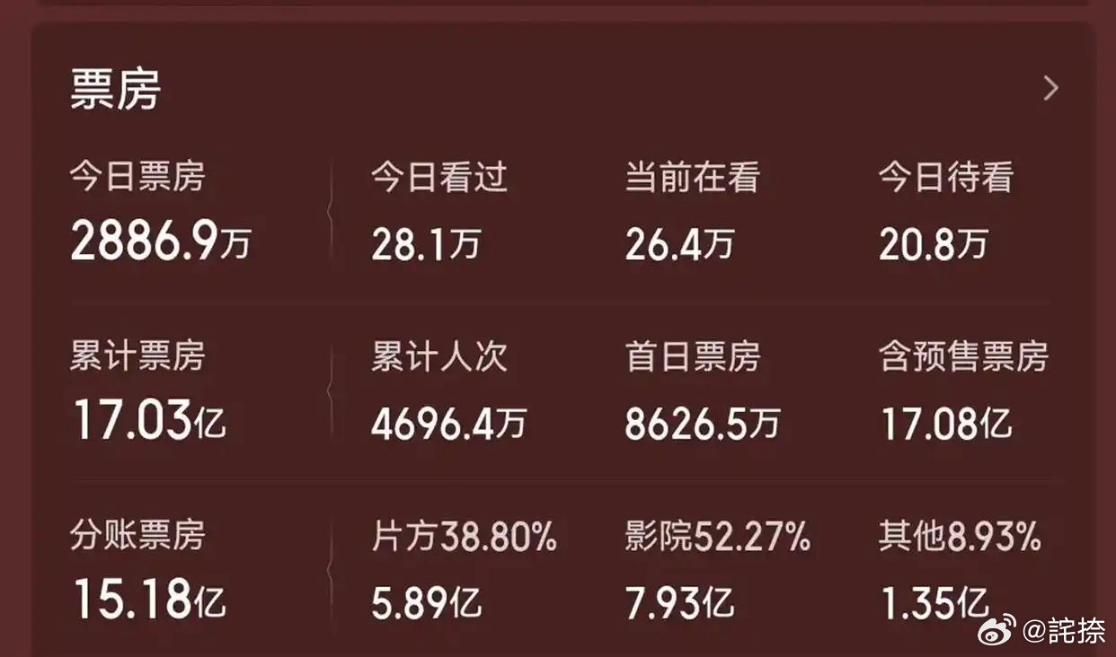 暑期档117亿！沈腾藏着演完了《欢迎来龙餐馆》：50亿预期跌到22亿，他赢了什么？ ​