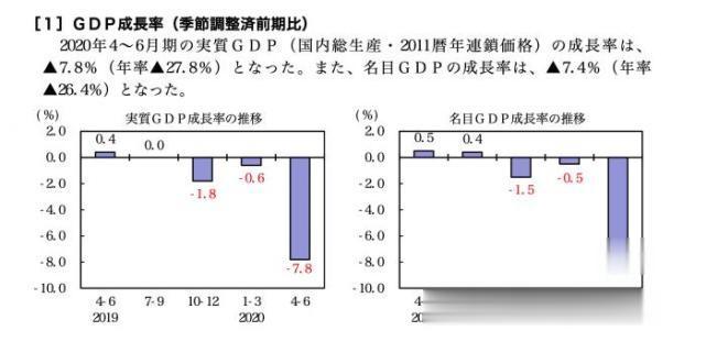 剛剛! 日本首相安倍晉三正式宣佈辭職, 二季度GDP大跌27.8%, 幾乎抹去“安倍經濟學”所有增長-圖3