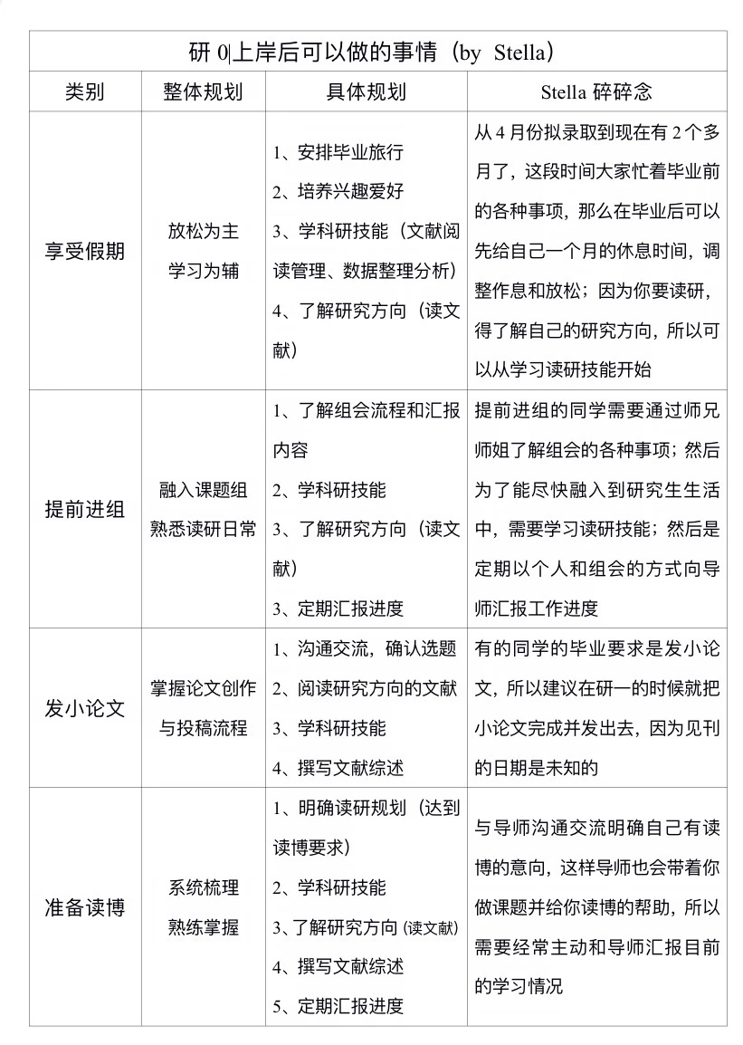 研0上岸清单｜抓住假期，实现开学弯道超车