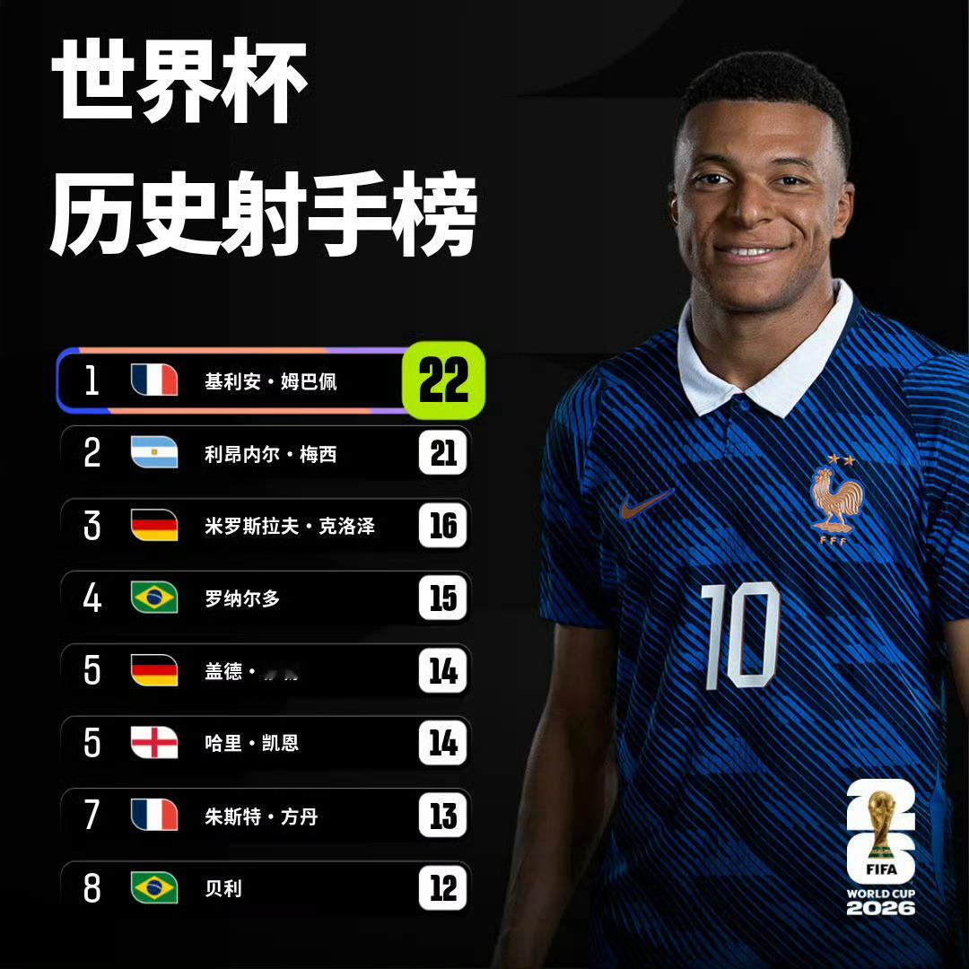 2026美加墨世界杯，姆巴佩以10球4助攻的炸裂数据强势锁定金靴奖！单...