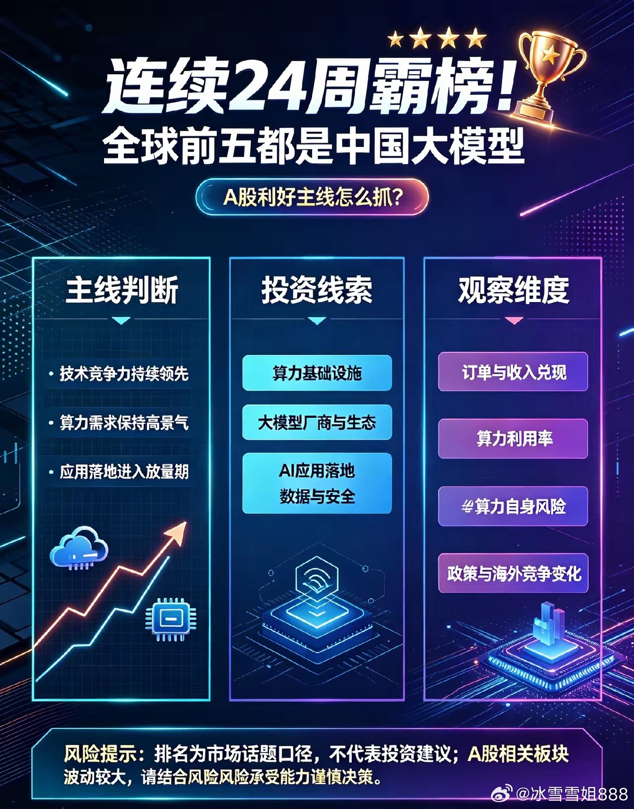连续24周霸榜！全球前五都是中国大模型，A股利好主线怎么抓？
​数据一出，全网刷屏。全球AI模型聚合平台OpenRouter最新统计：上周（10月5日至10月11日），全球AI大模型总调用量172万亿Token，其中中国86.74万亿 Token，是同期美国（18.97万亿）的4.5倍；全球调用量排名前五，全部是中国模型。截至10月 ​