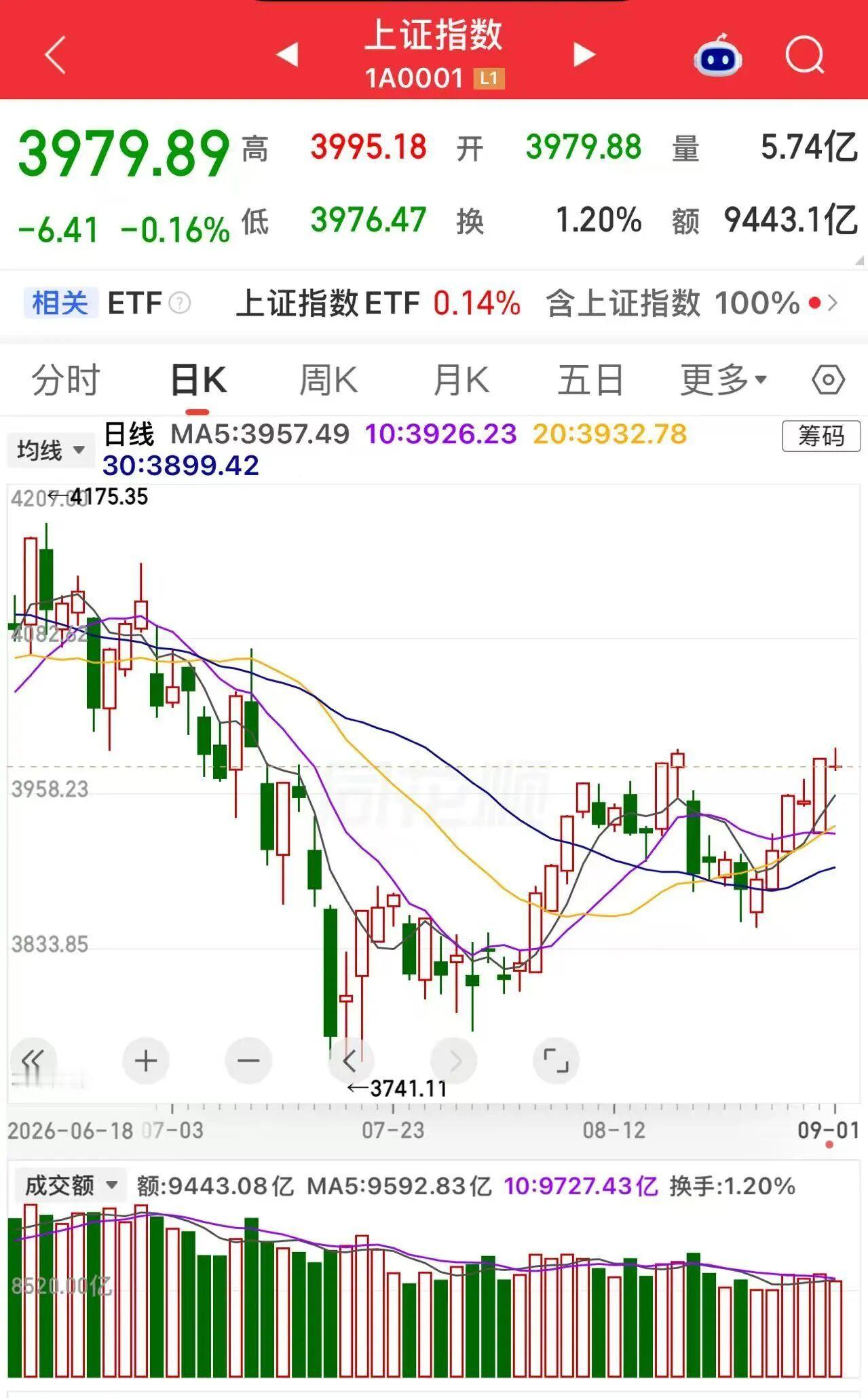 1，今天凌晨，出利空了，美伊冲突升级。

美国对伊朗发起新一轮打击，伊朗多地发生爆炸；伊朗用重型导弹打击约旦美军营地；

国际油价大涨，WTI原油期货收于每桶90.22美元，涨幅5.20%；
贵金属下跌，纽约黄金跌2.3%，纽约白银跌3.4%。
2，美股收跌。道指跌0.79%，纳指跌1.03%，标普500指数跌0.71%。
英 ​