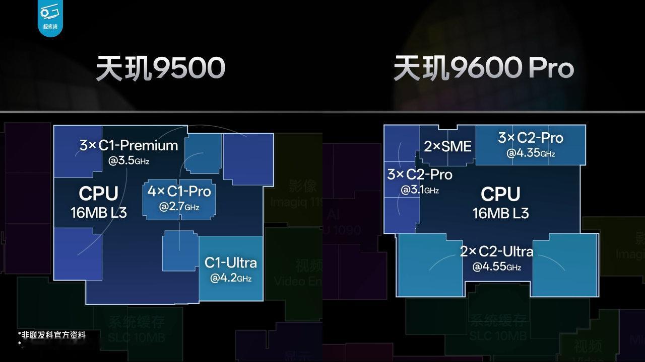 天玑9600 Pro发布，2纳米、双超大核

联发科举行 2026 天玑旗舰新品发布会，正式发布天玑 9600 Pro，定位"旗舰 5G 智能体 AI 芯片"，口号"超冷劲，超智慧"。核心规格：行业首批采用 2nm 制程（与台积电深度共研），晶体管数量 330 亿以上；CPU 为 8 核全大核架构——2 颗 C2-Ultra 4.55GHz + 3 颗 C2-P ​