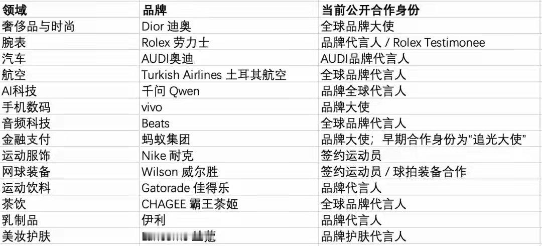 郑钦文场外收入逼近谷爱凌，业内人士：从头到脚，能签约的基本都签出去了
两个小姐姐都牛牛的，我慕强，就喜欢这样的女孩子 ​