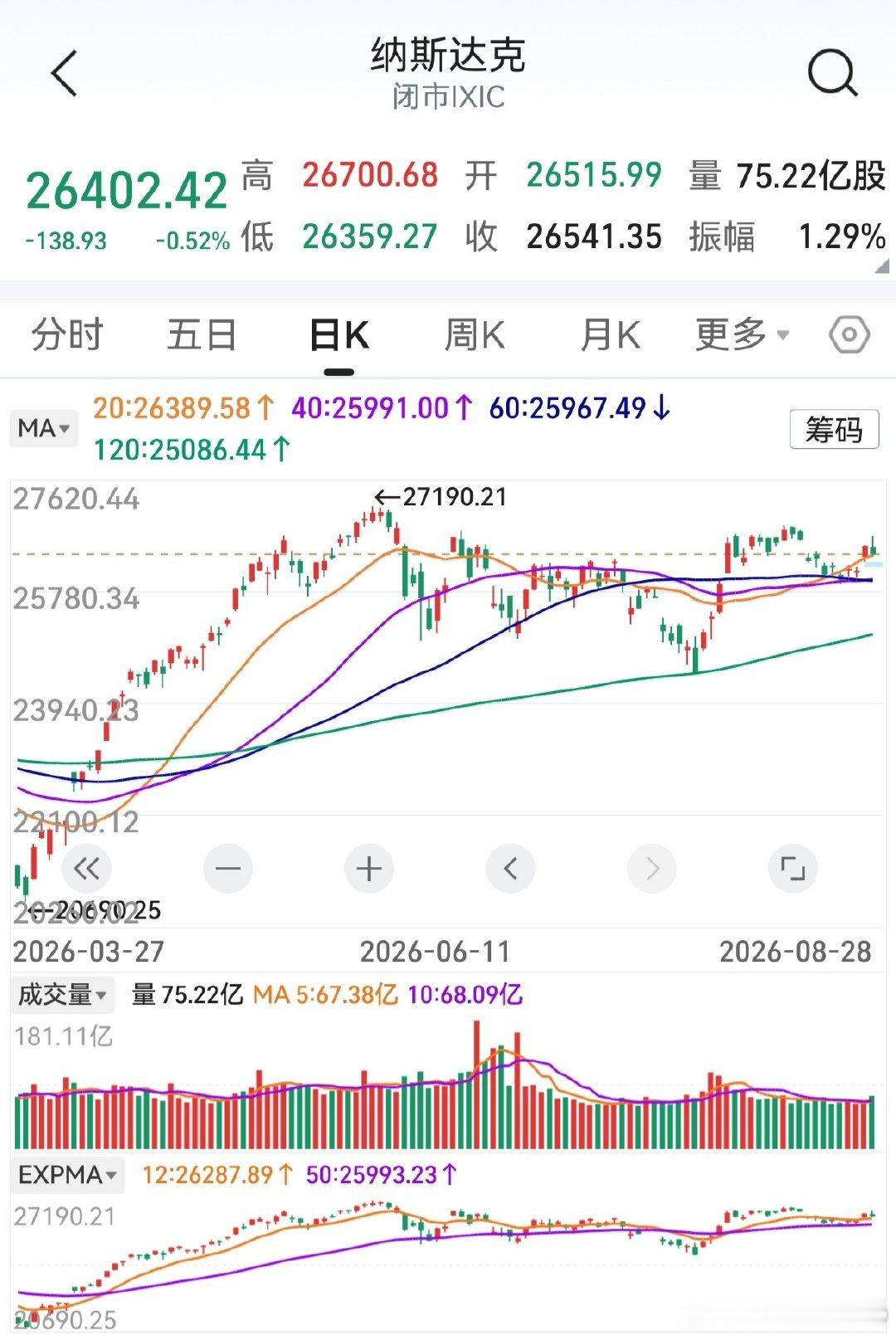 隔夜美股小跌，短线仍属震荡行情。
费城半导体大跌3.47%，出乎意料。
料纳斯达克后市，仍将再创新高。
个人看法，拭目以待吧。 ​
