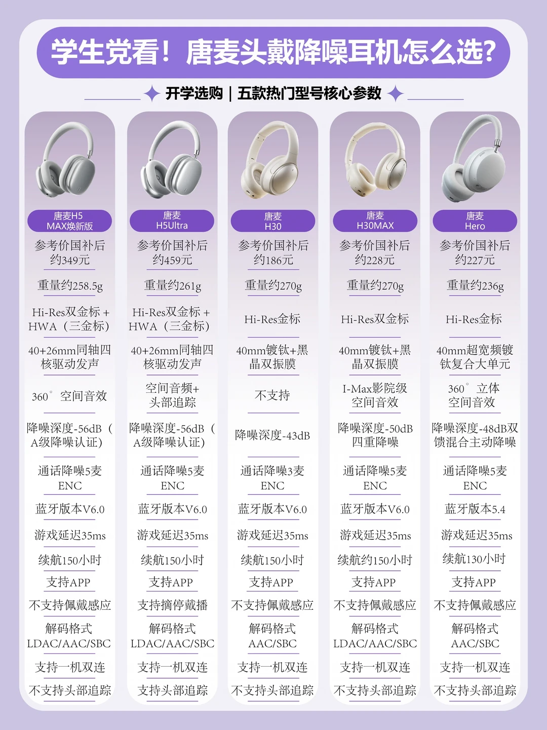 开学季|唐麦头戴降噪耳机怎么选？