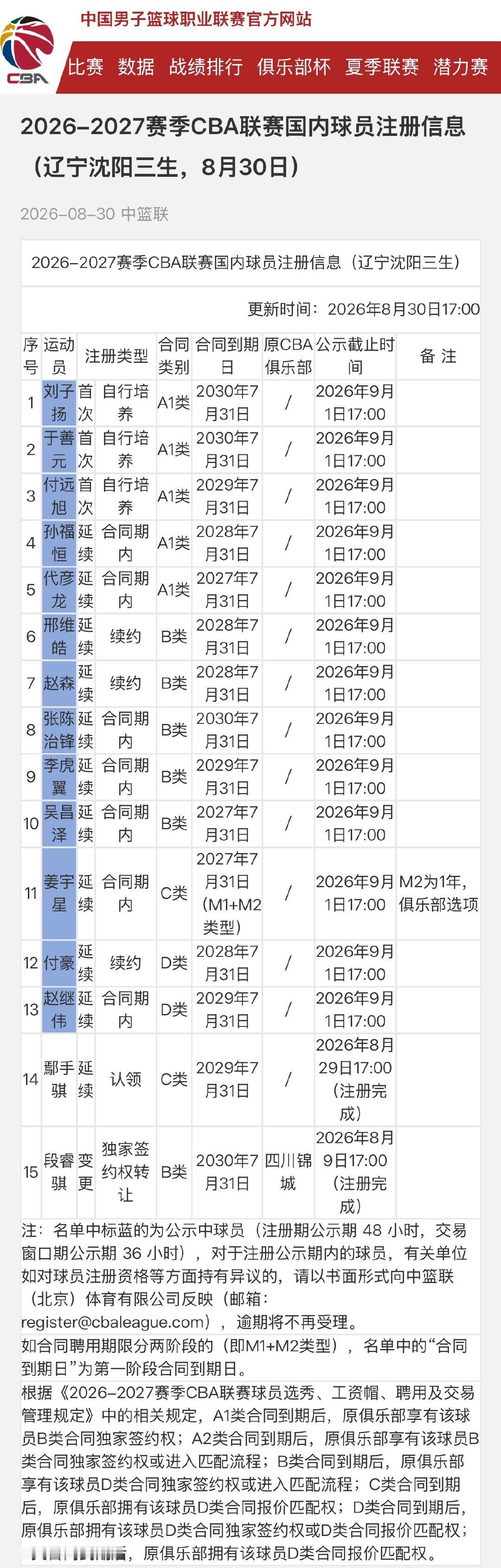 CBA官网更新国内球员注册信息
辽宁队的刘子扬，于善元，付远旭上一队
其他球员均为延续
大付和球队再签两年D类
赵森和球队签两年B类
邢维皓和球队签两年B类
#辽宁男篮# ​