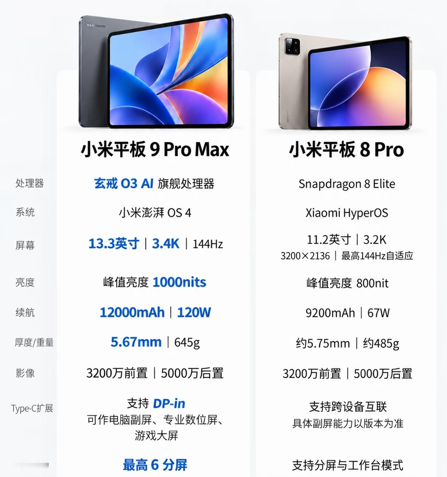 小米平板9 Pro Max迎来全方位升级！！
     核心搭载玄戒O3 AI旗舰处理器，预装澎湃OS4，AI算力进一步增强。
 
   屏幕升级至13.3英寸3.4K大屏，144Hz高刷新率，峰值亮度来到1000nits，观感更加通透。续航配备12000mAh大电池，支持120W快充，充电速度大幅