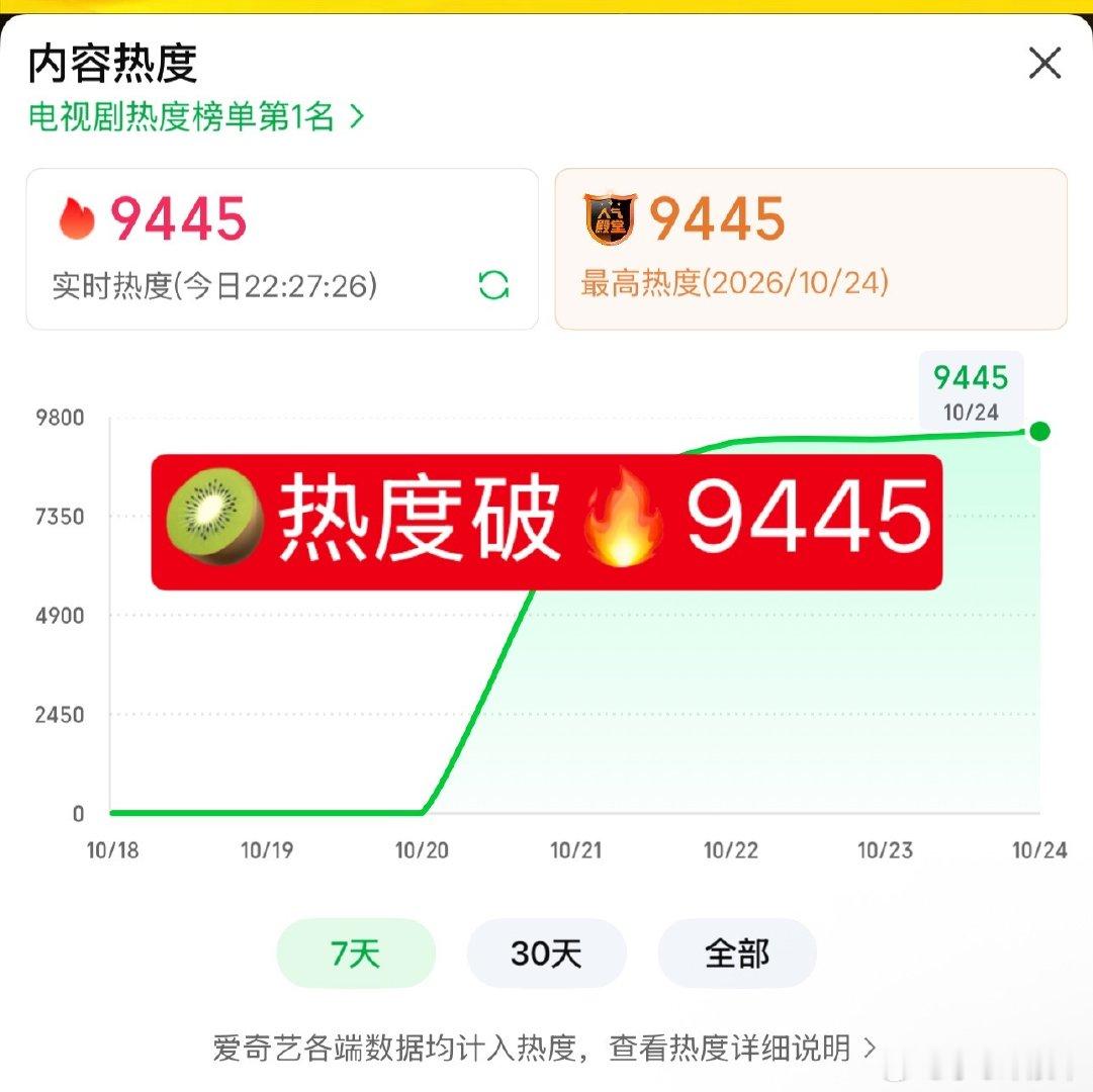 #肖战给粉丝的留言##小城良方 好看# 
24号🎺
《小城良方》🥝实时热度🔥破9445👏
肖战微🈯️2.19亿/小城良方7900W，V播放指数新高.
目前广告更是全集7广（小城良方 已创 多项纪录👍）
夯爆了，作为一部医疗剧，真是太顶了！
目前热度在🥝热播榜第一☝️年榜已第三了👍 ​