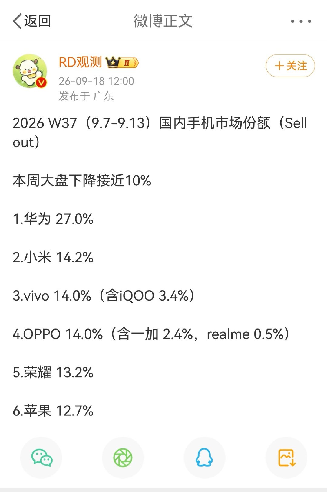 尽管友商也有新机发售，但华为的领先优势还是进一步扩大了！[666][666][666] ​