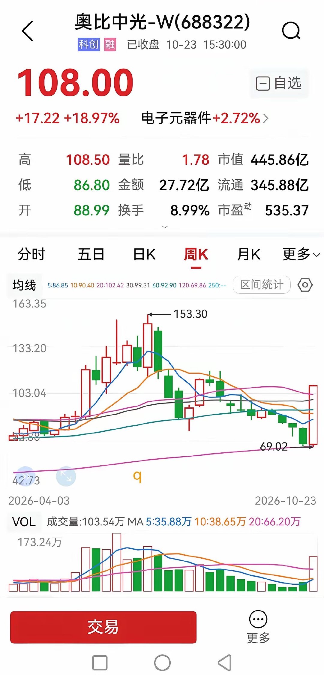 这一波反弹主线非机器人板块莫属。
​宇树科技、奥比中光、鸣志电器本周涨幅巨大，中大力德、卧龙电驱、三花自控本周也跟随收获大阳线。
​有一个经验分享给大家，就是每一次调整到极致杀跌阶段，总有少数板块在大盘杀跌尾段提前异动上涨。这个时候往往是没多少人敢重仓跟进，因为在大盘最后一跌时它们 ​